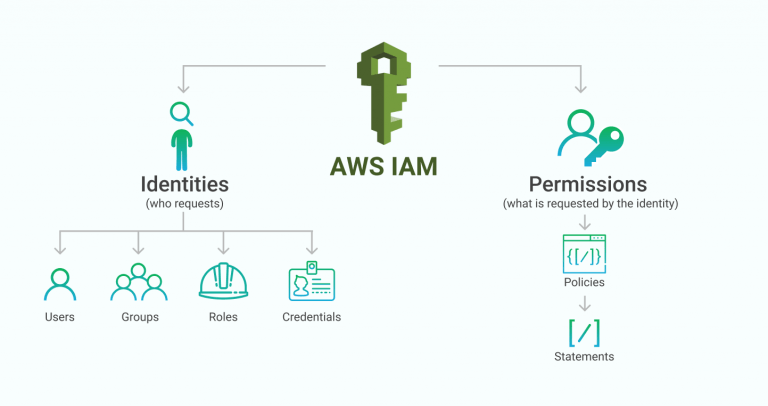 How to create Administrator user AWS