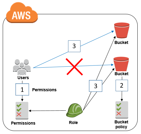 Permissions for static website on S3 bucket