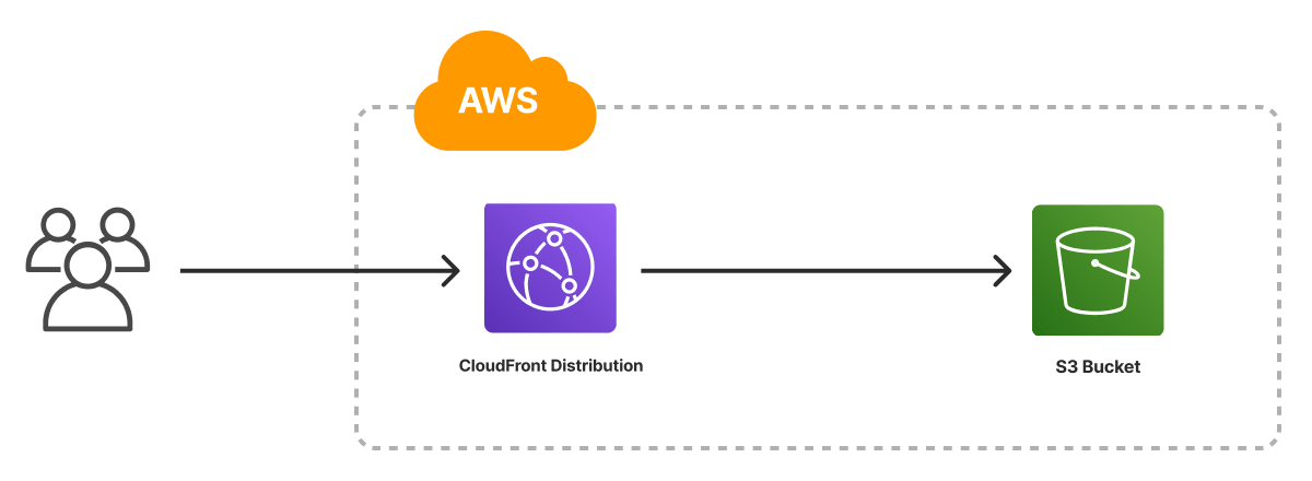 How to setup Route53, CloudFront, S3 bucket for StaticWebsite hosted on S3